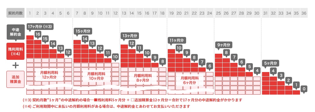 KINTOレクサスの解約金