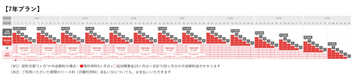 KINTOトヨタ車の7年プランの解約金