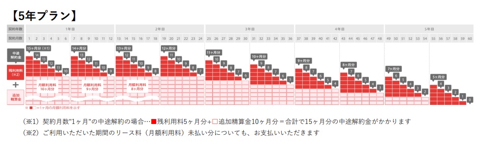 KINTOトヨタ車の5年プランの解約金