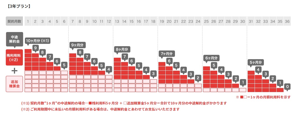KINTOトヨタ車の3年プランの解約金